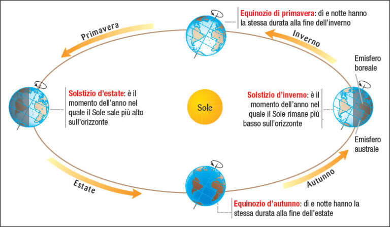 Equinozio E Solstizio Spiegato Ai Bambini Equinozi e Solstizi - La Notte Stellata